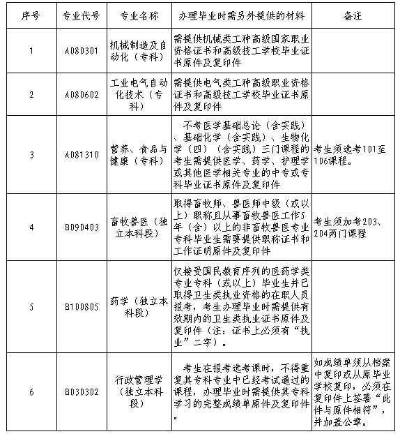 2018年12月后广东自考停止办理毕业手续的停考专业