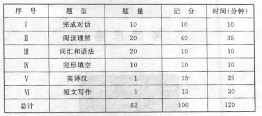 学位英语考试题型