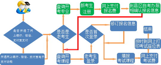 报考流程