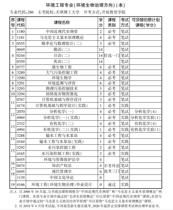 天津2019年10月自考环境工程专业本科考试计划.jpg