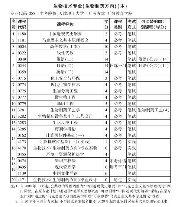 天津2019年10月自考生物技术专业本科考试计划.jpg