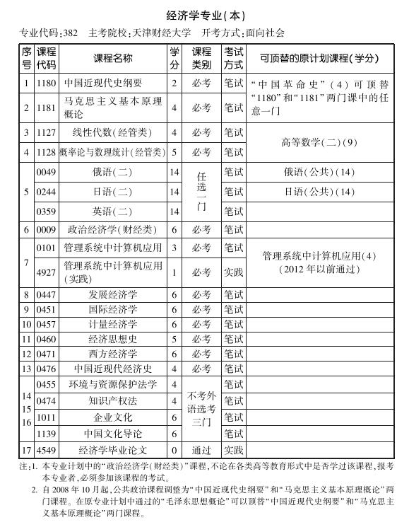 天津2019年10月自考经济学专业本科考试计划.jpg