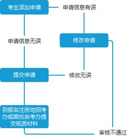 2019年10月四川省自学考试考籍转出登记表及笔迹采集卡_clip_image014.jpg