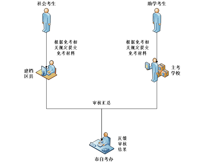 重庆自考免考办理条件.png