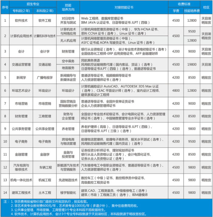 南京航空航天大学自考本科学费