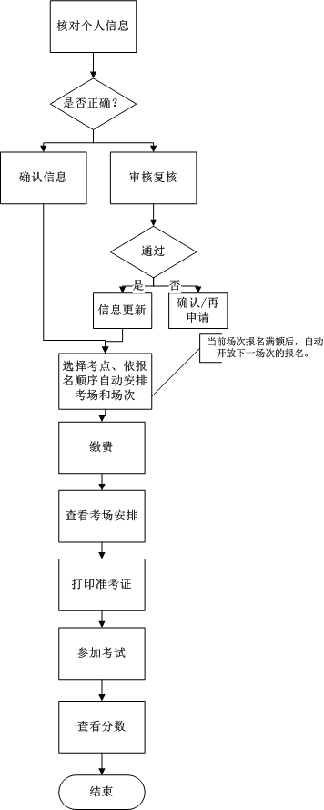 山东自考学士学位英语报考流程.jpg