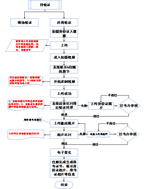 湖北自考身份确认流程.png