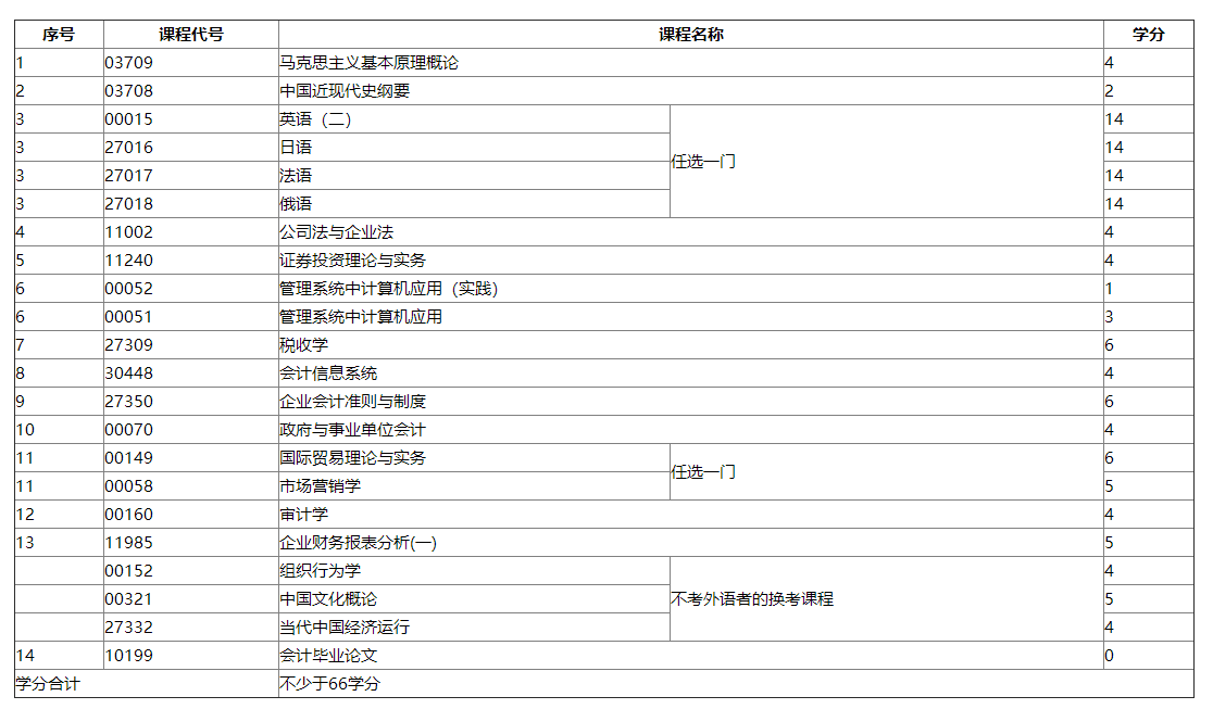 江苏自考会计本科要考数学吗？