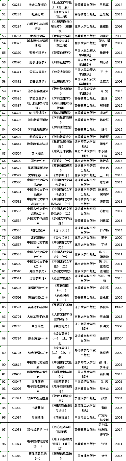 辽宁省高等教育自学考试2021年10月理论课考试教材信息表2.png