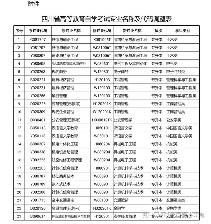 四川自考专业名称和代码调整表1.jpg