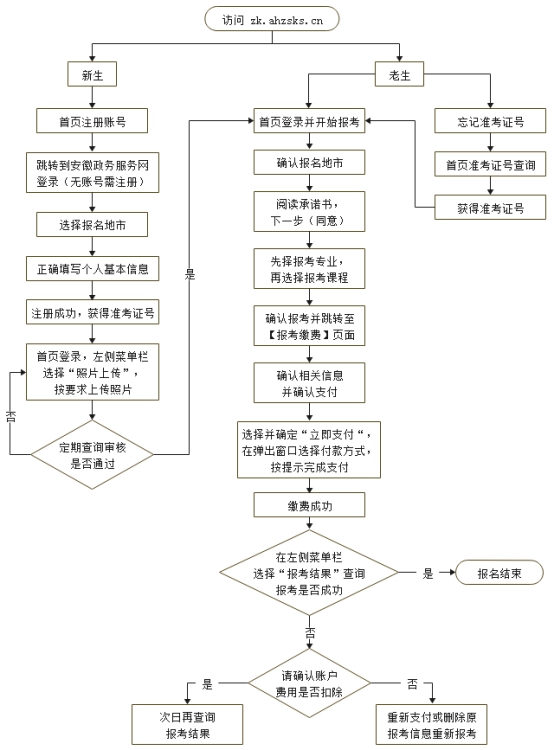 安徽自考网上报名流程.png