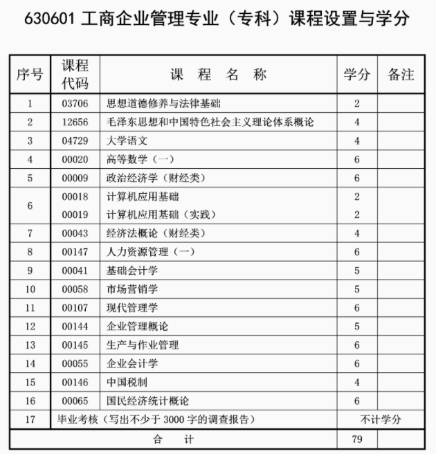 重庆市工商企业管理专科专业课程是怎样设置的？