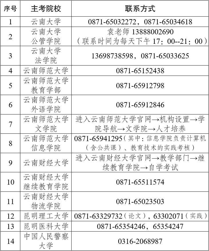 云南省高等教育自学考试各专业实践性环节考核、学习、论文答辩联系方式.png