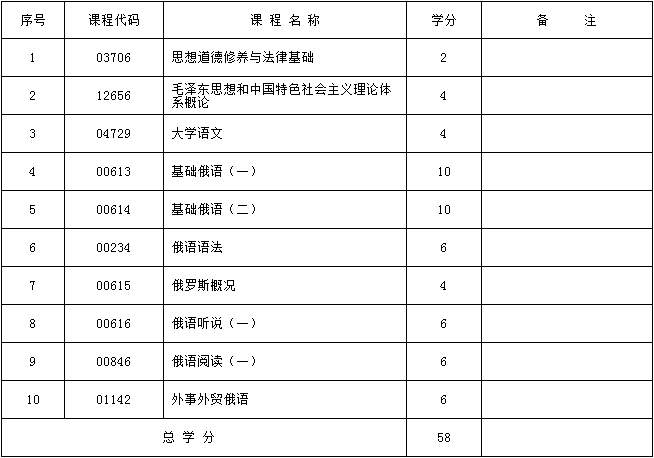 2017年新疆自考俄语（基础科段）考试计划