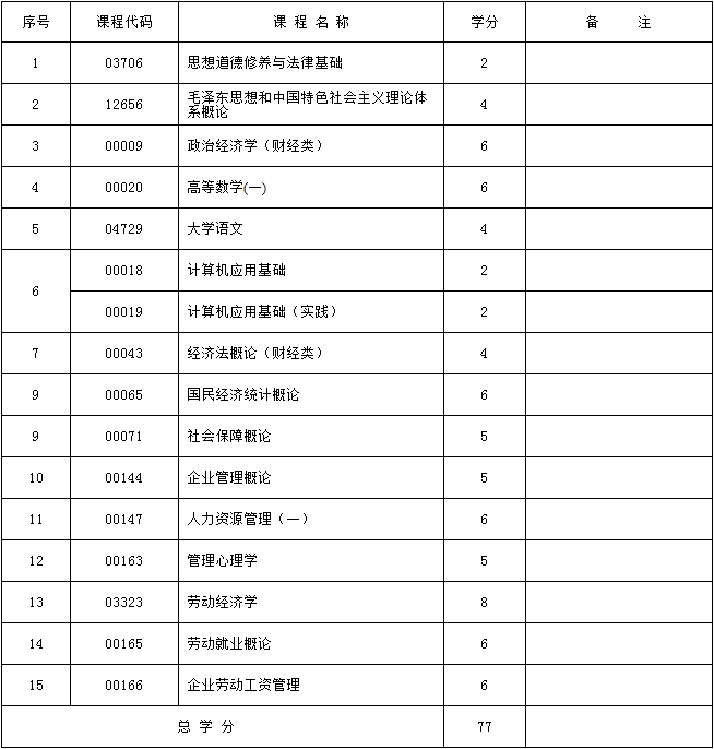 2017年新疆自考人力资源管理（专科）考试计划