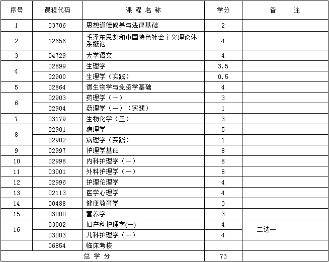 2017年新疆自考护理学（专科）考试计划