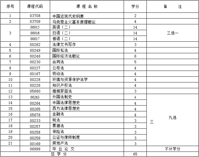 2017年新疆自考法律（本科）考试计划