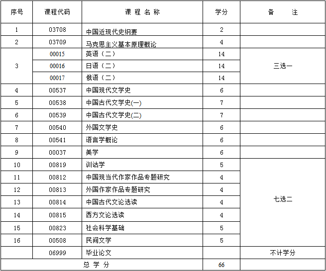 2017年新疆自考汉语言文学（本科）考试计划