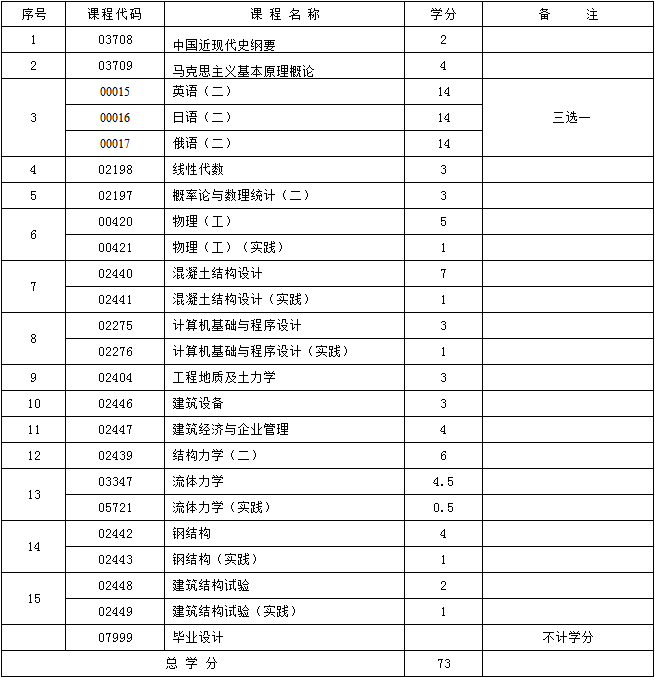 2017年新疆自考建筑工程（独立本科段）考试计划