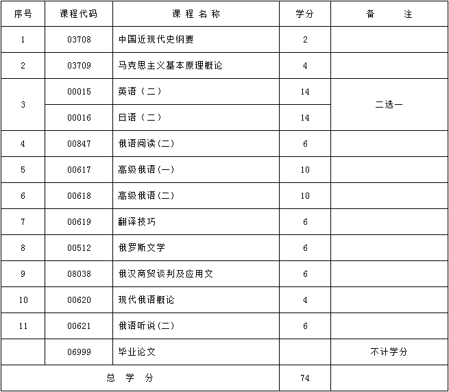 2017年新疆自考俄语（本科）考试计划