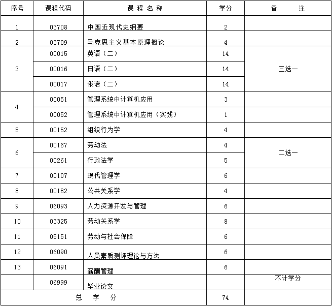 2017年新疆自考人力资源管理（独立本科段）考试计划