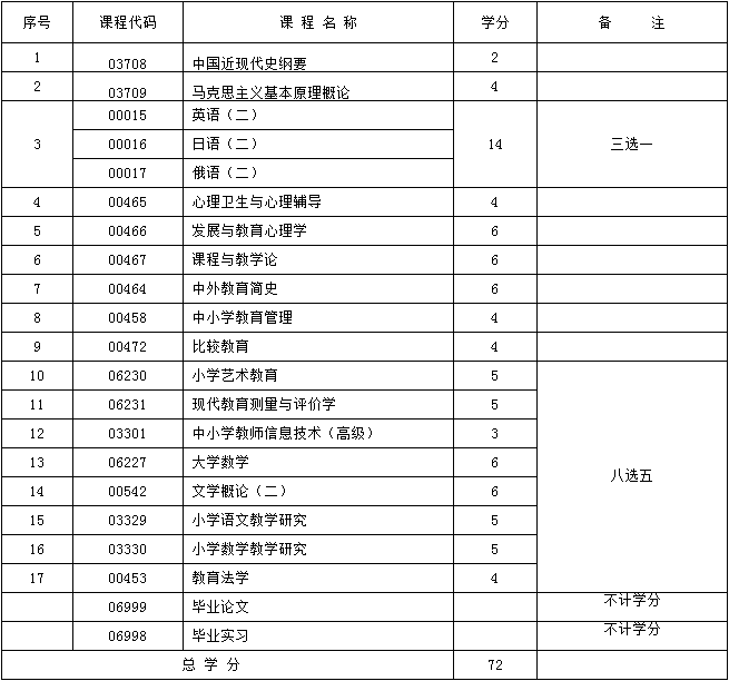 2017年新疆自考小学教育（独立本科段）考试计划