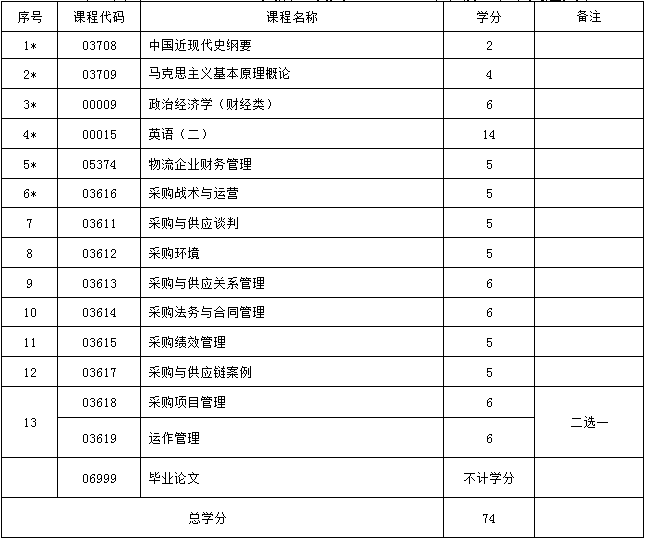 2017年新疆自考采购与供应管理（独立本科段）考试计划