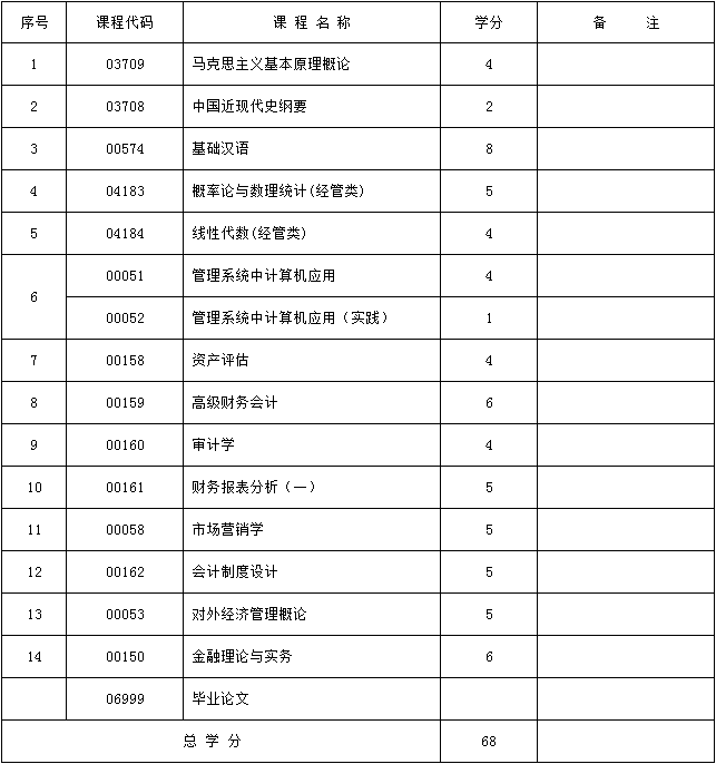 2017年新疆自考会计（独立本科段）（维文）考试计划