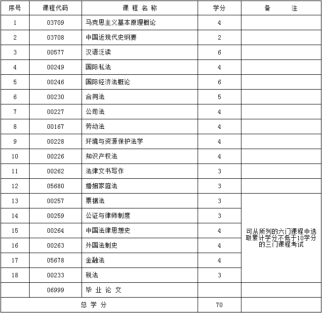 2017年新疆自考法律（本科）（哈文）考试计划